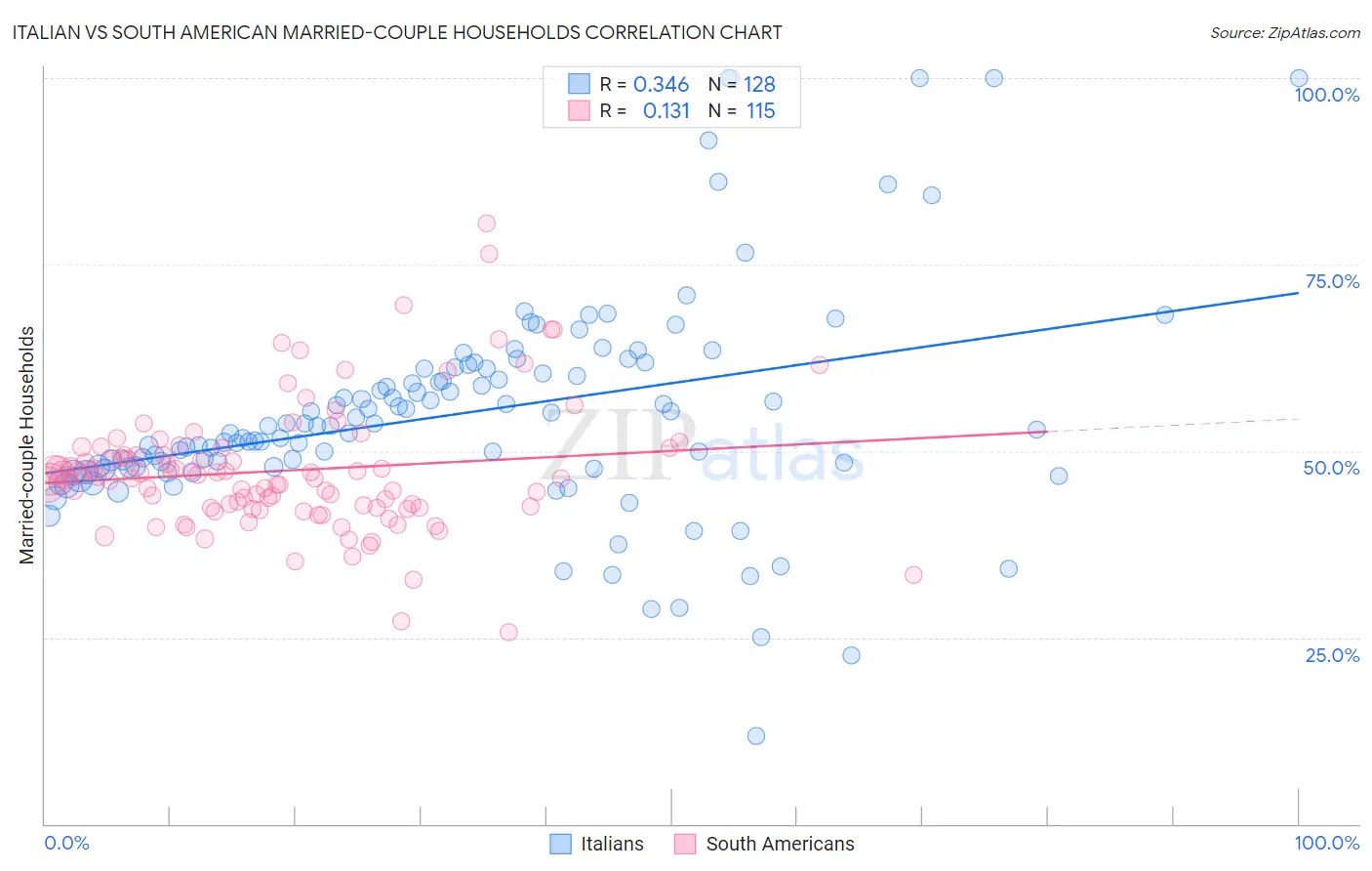 Italian vs South American Married-couple Households