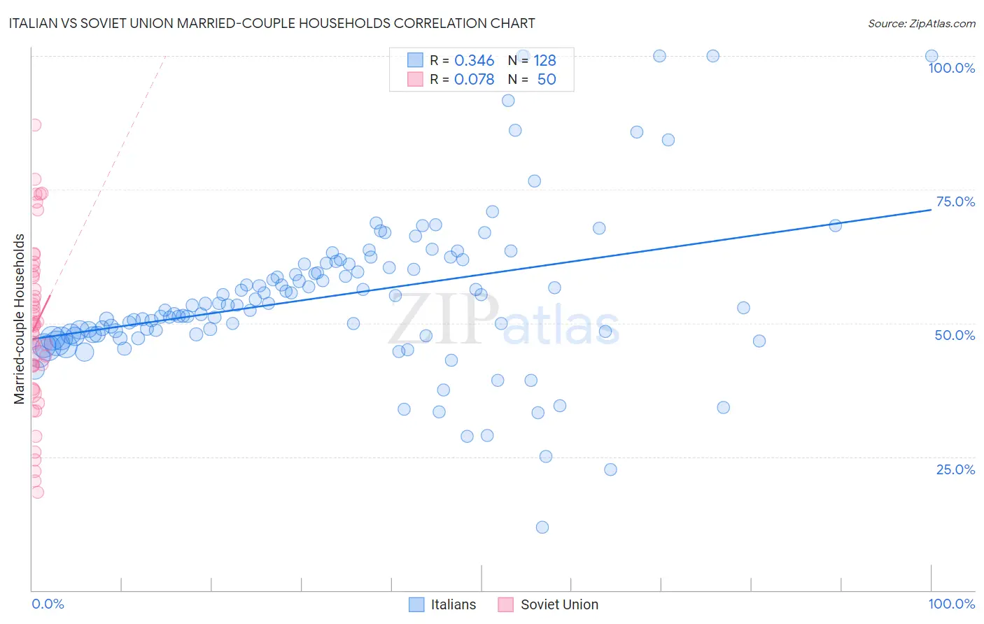 Italian vs Soviet Union Married-couple Households