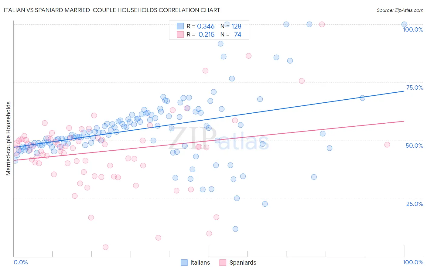 Italian vs Spaniard Married-couple Households