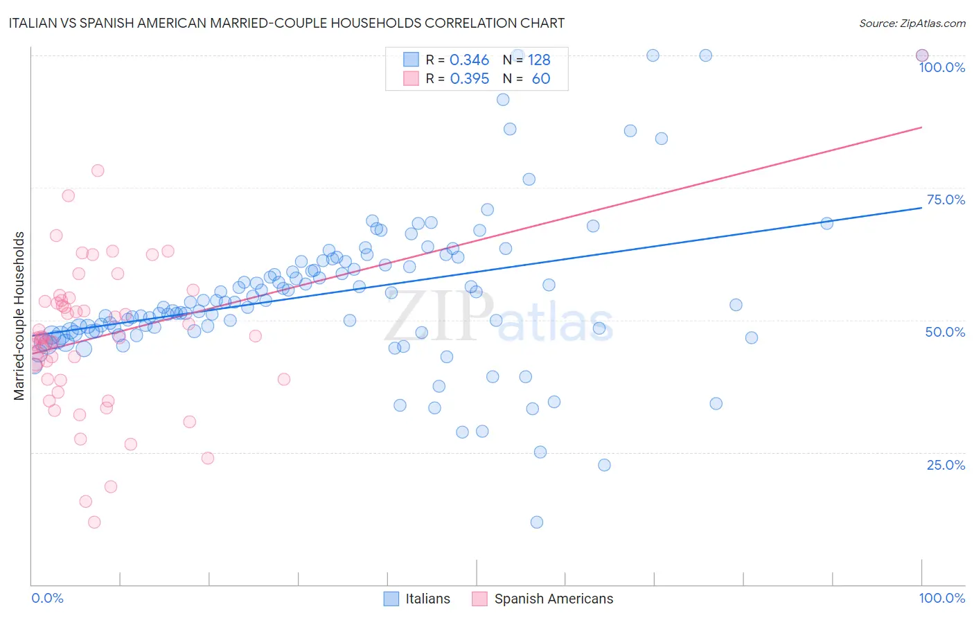 Italian vs Spanish American Married-couple Households