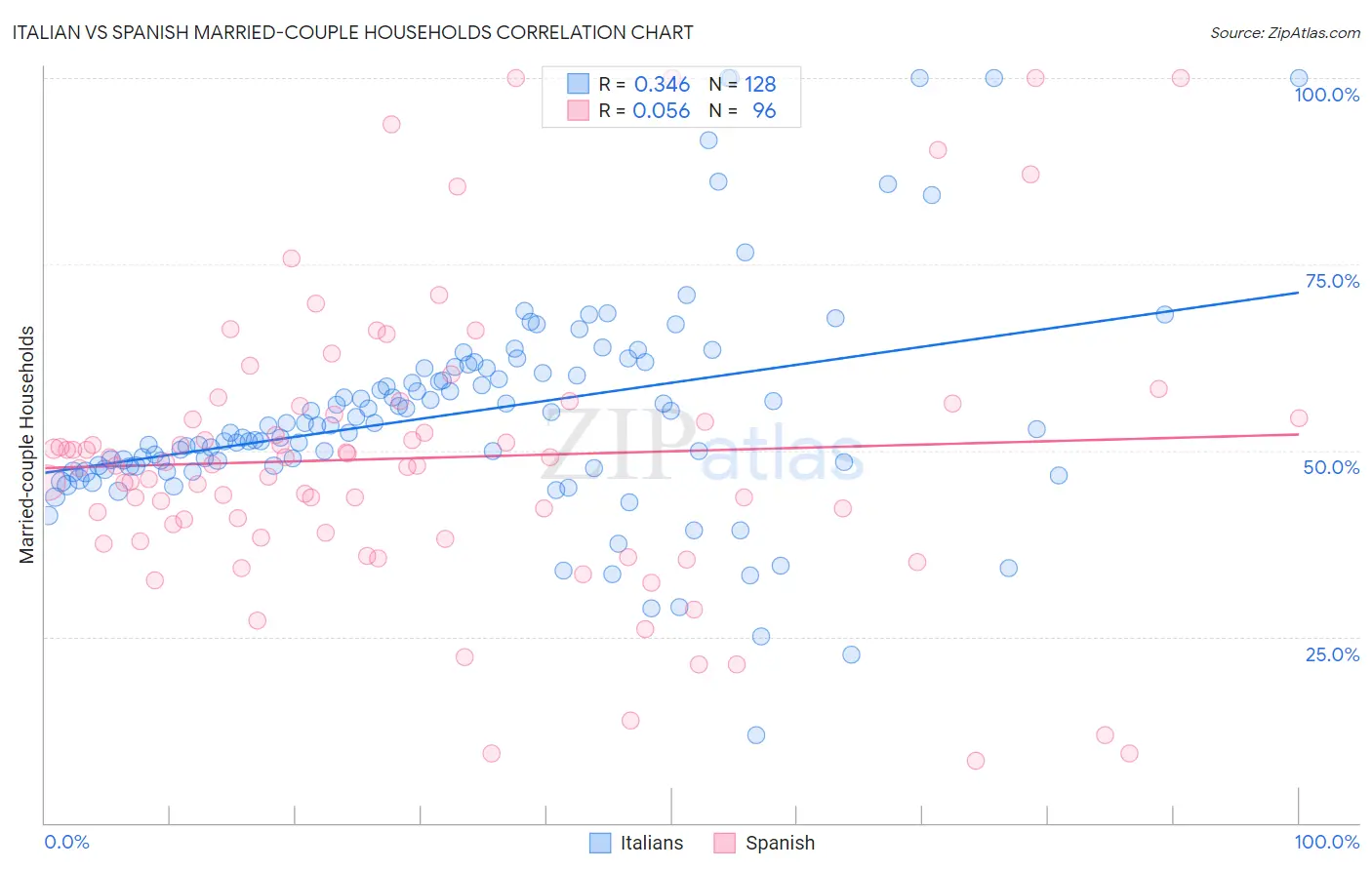 Italian vs Spanish Married-couple Households