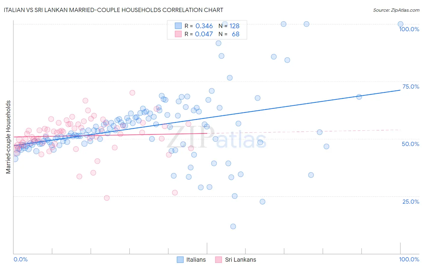 Italian vs Sri Lankan Married-couple Households