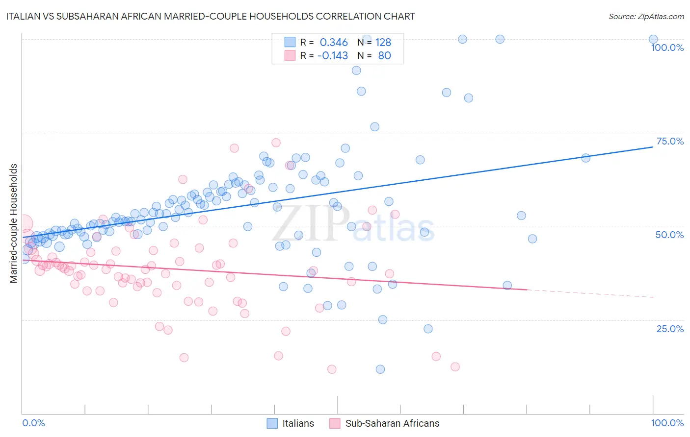 Italian vs Subsaharan African Married-couple Households