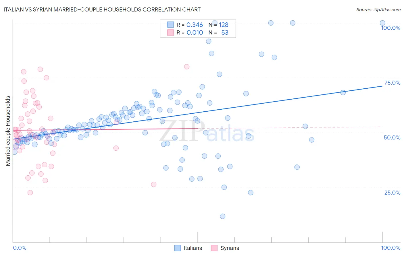 Italian vs Syrian Married-couple Households