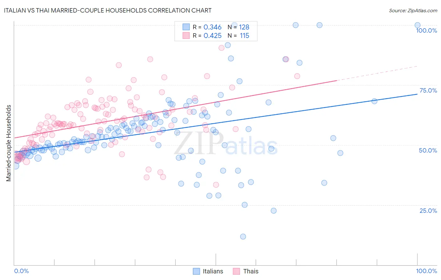 Italian vs Thai Married-couple Households