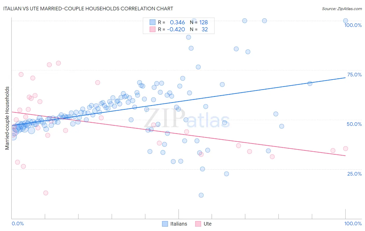 Italian vs Ute Married-couple Households