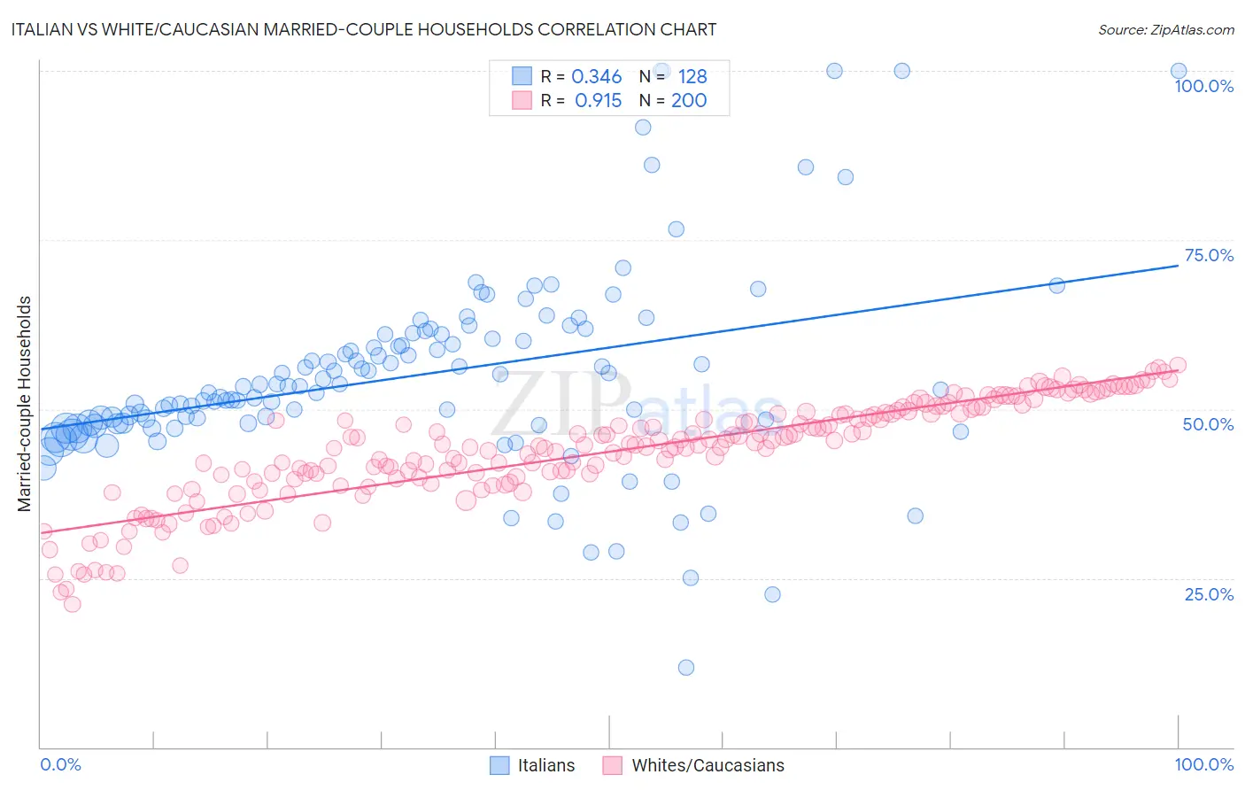 Italian vs White/Caucasian Married-couple Households