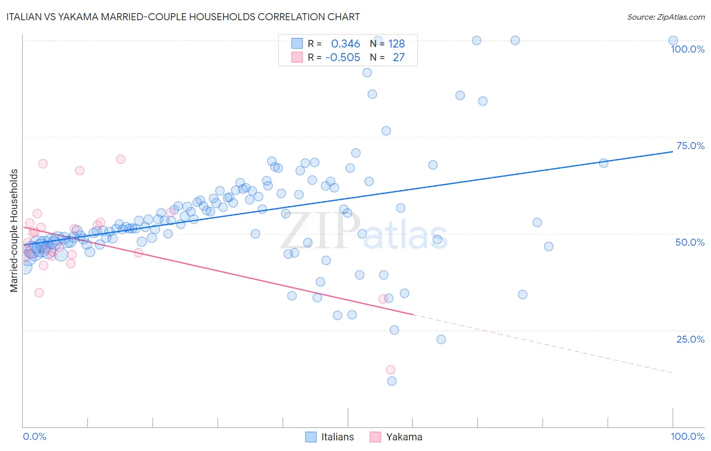 Italian vs Yakama Married-couple Households