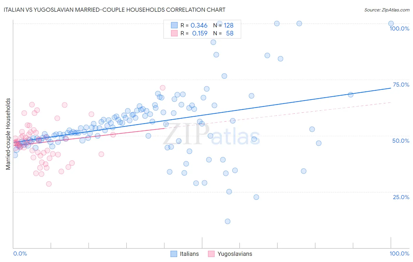 Italian vs Yugoslavian Married-couple Households