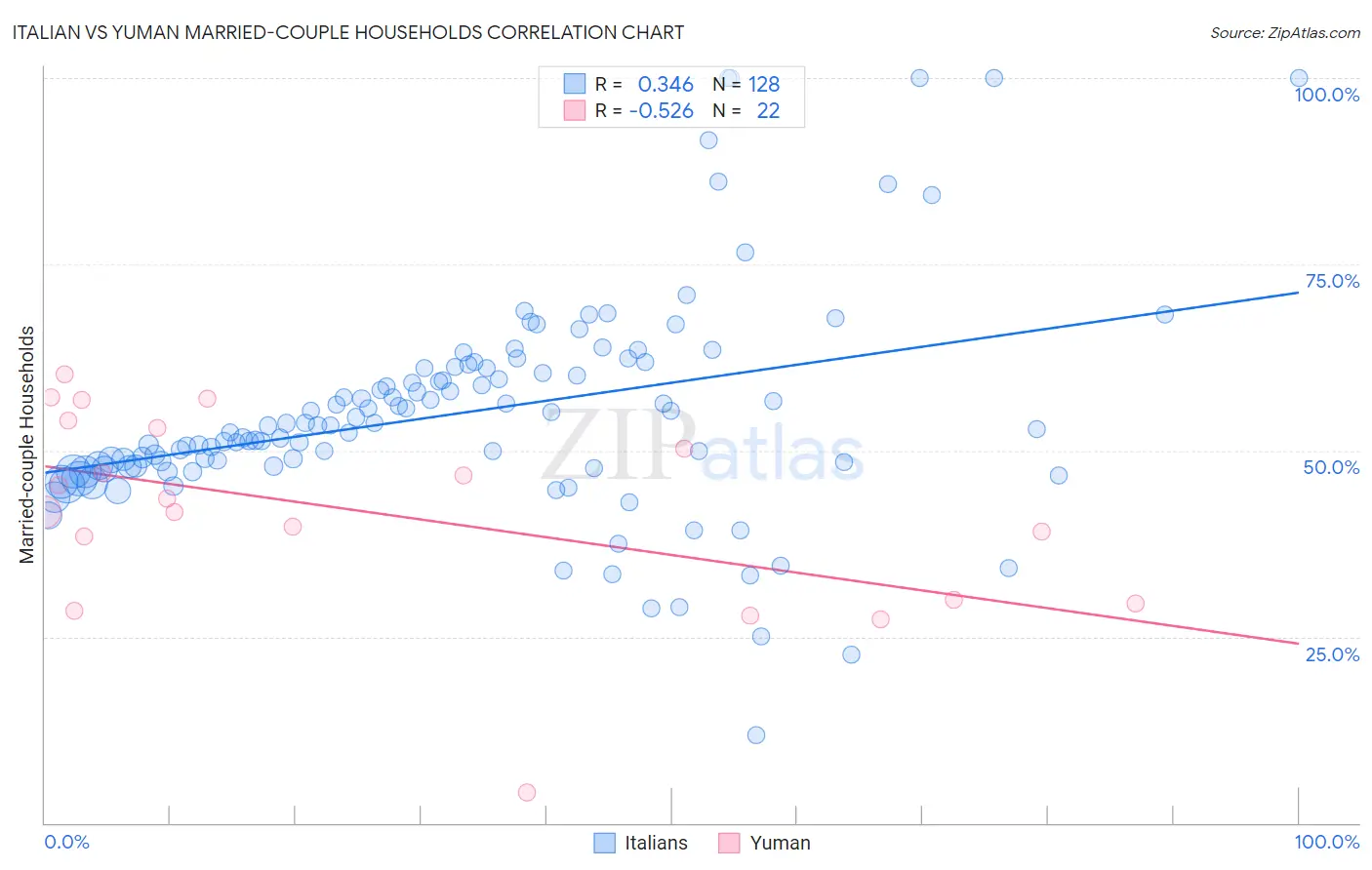 Italian vs Yuman Married-couple Households