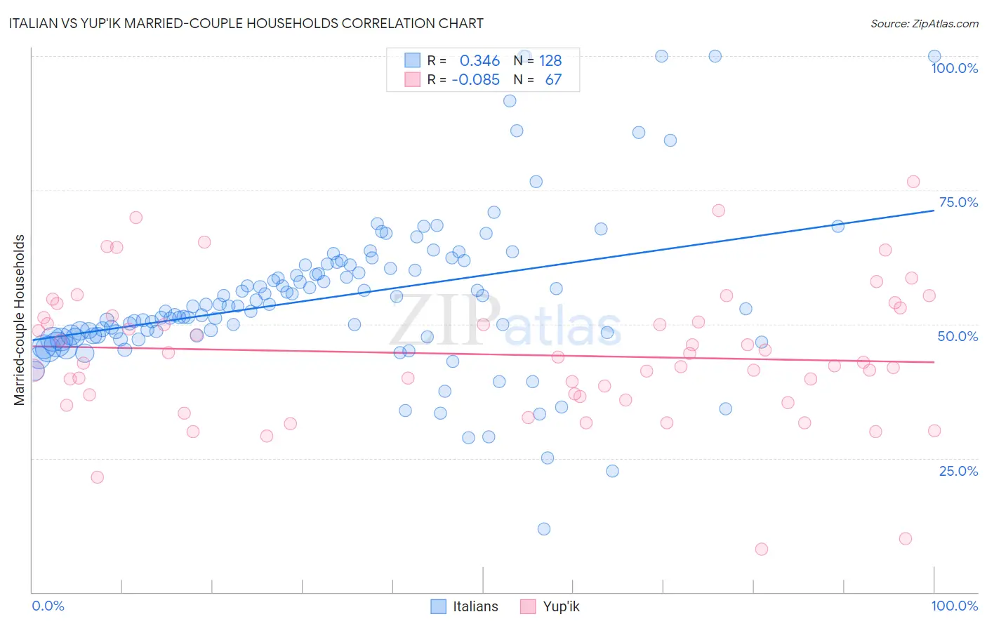 Italian vs Yup'ik Married-couple Households