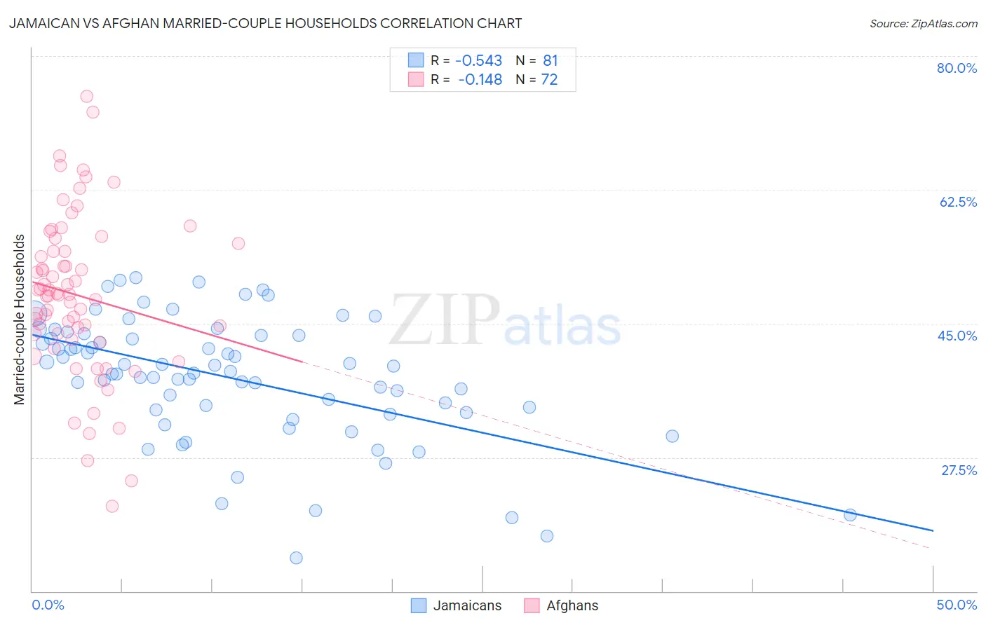 Jamaican vs Afghan Married-couple Households