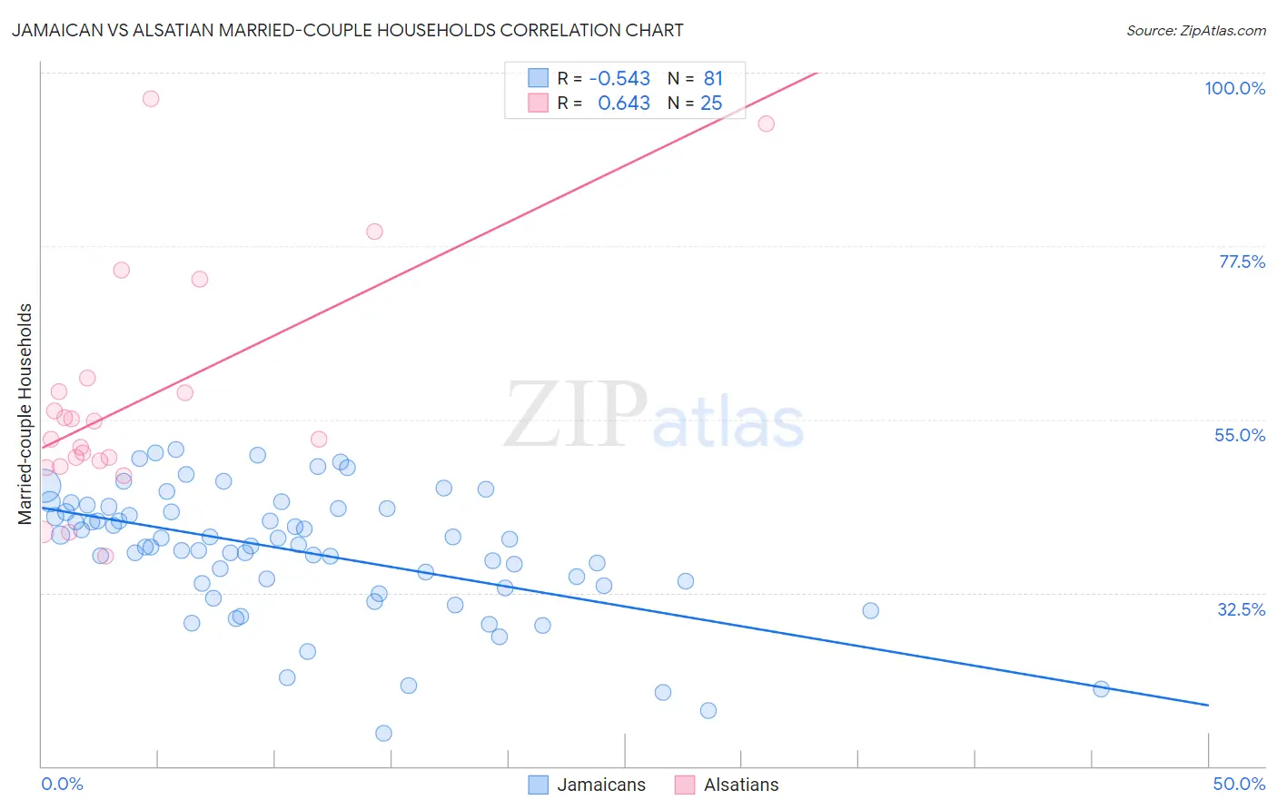 Jamaican vs Alsatian Married-couple Households