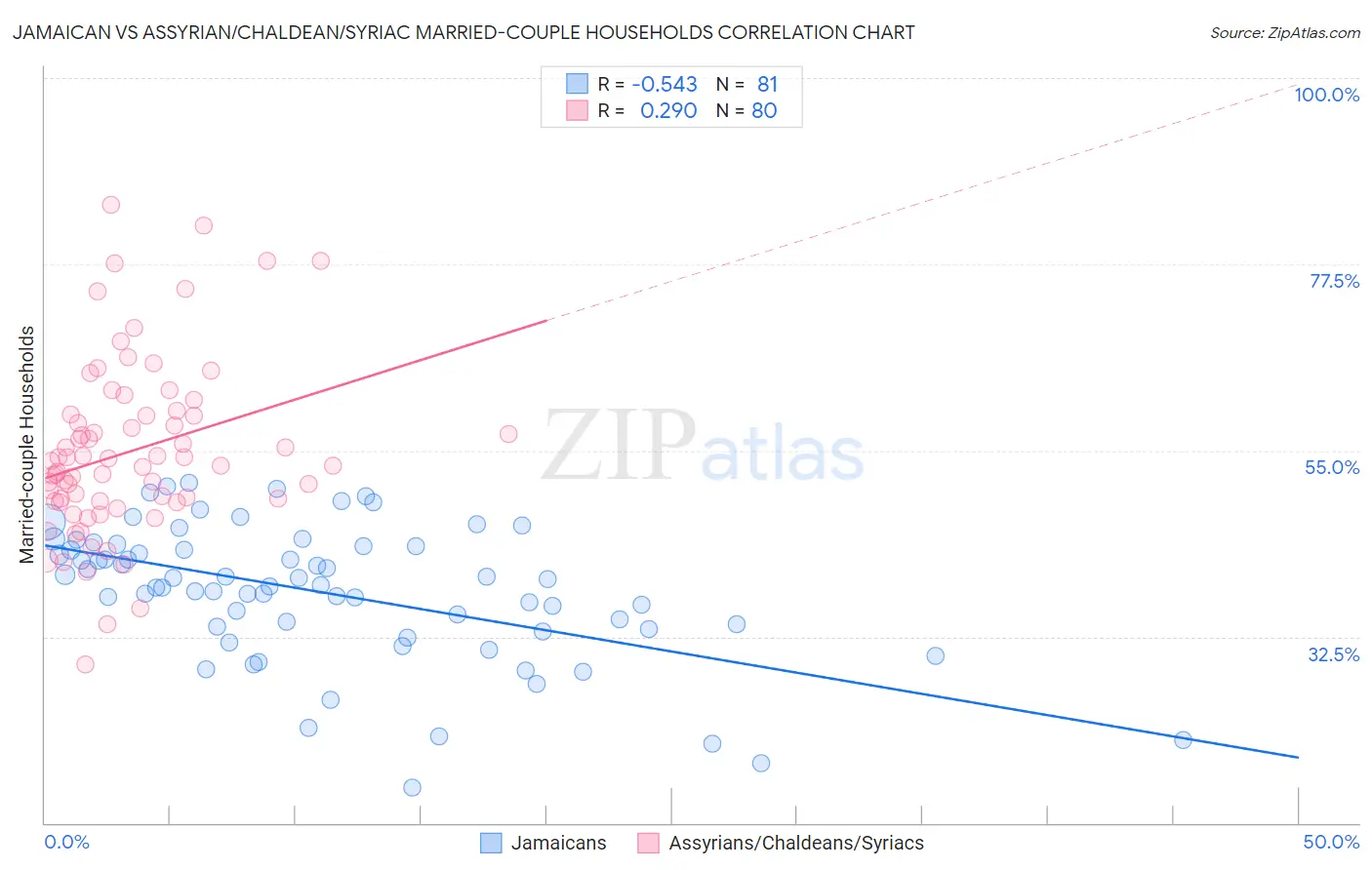 Jamaican vs Assyrian/Chaldean/Syriac Married-couple Households