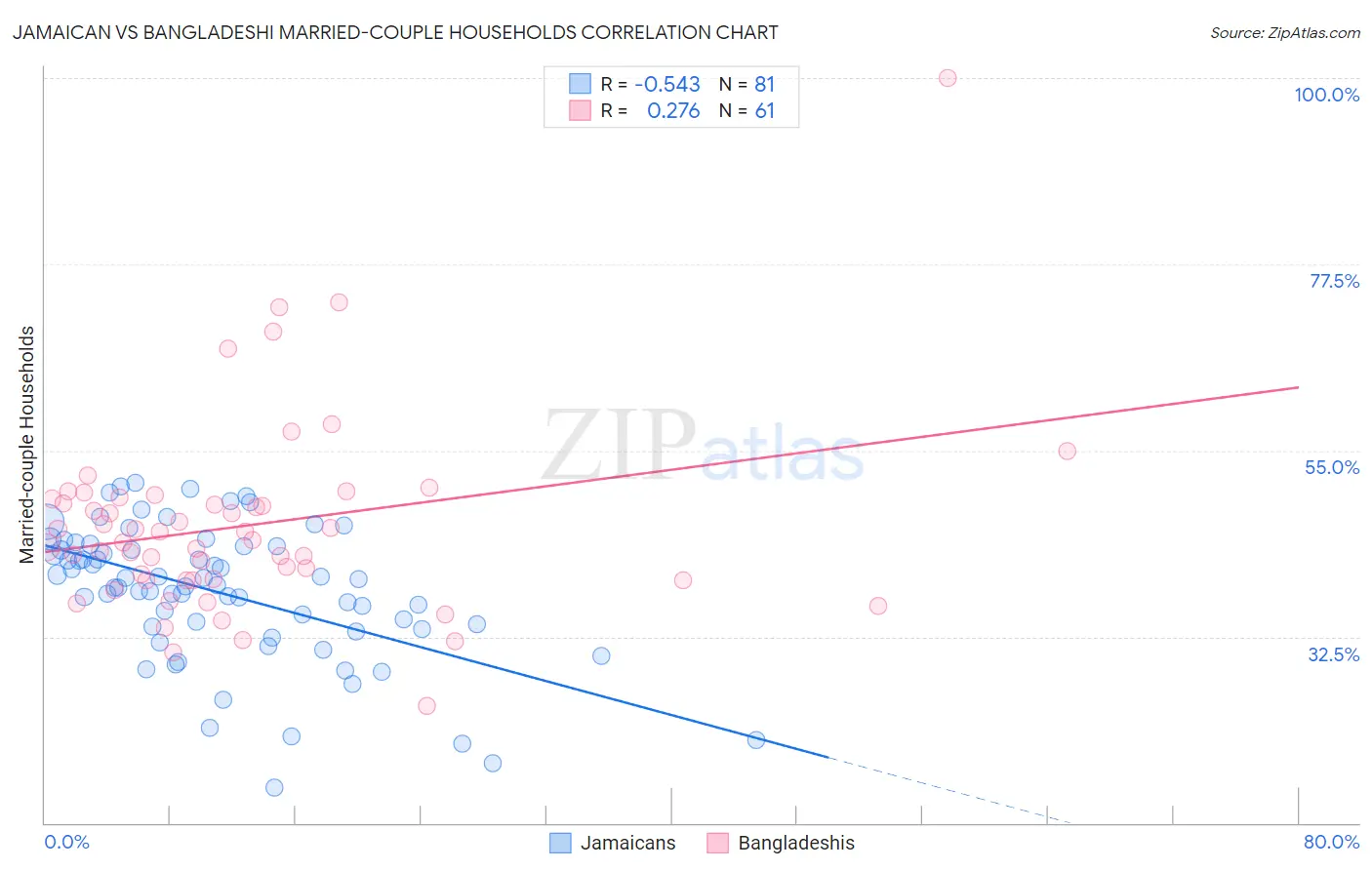 Jamaican vs Bangladeshi Married-couple Households