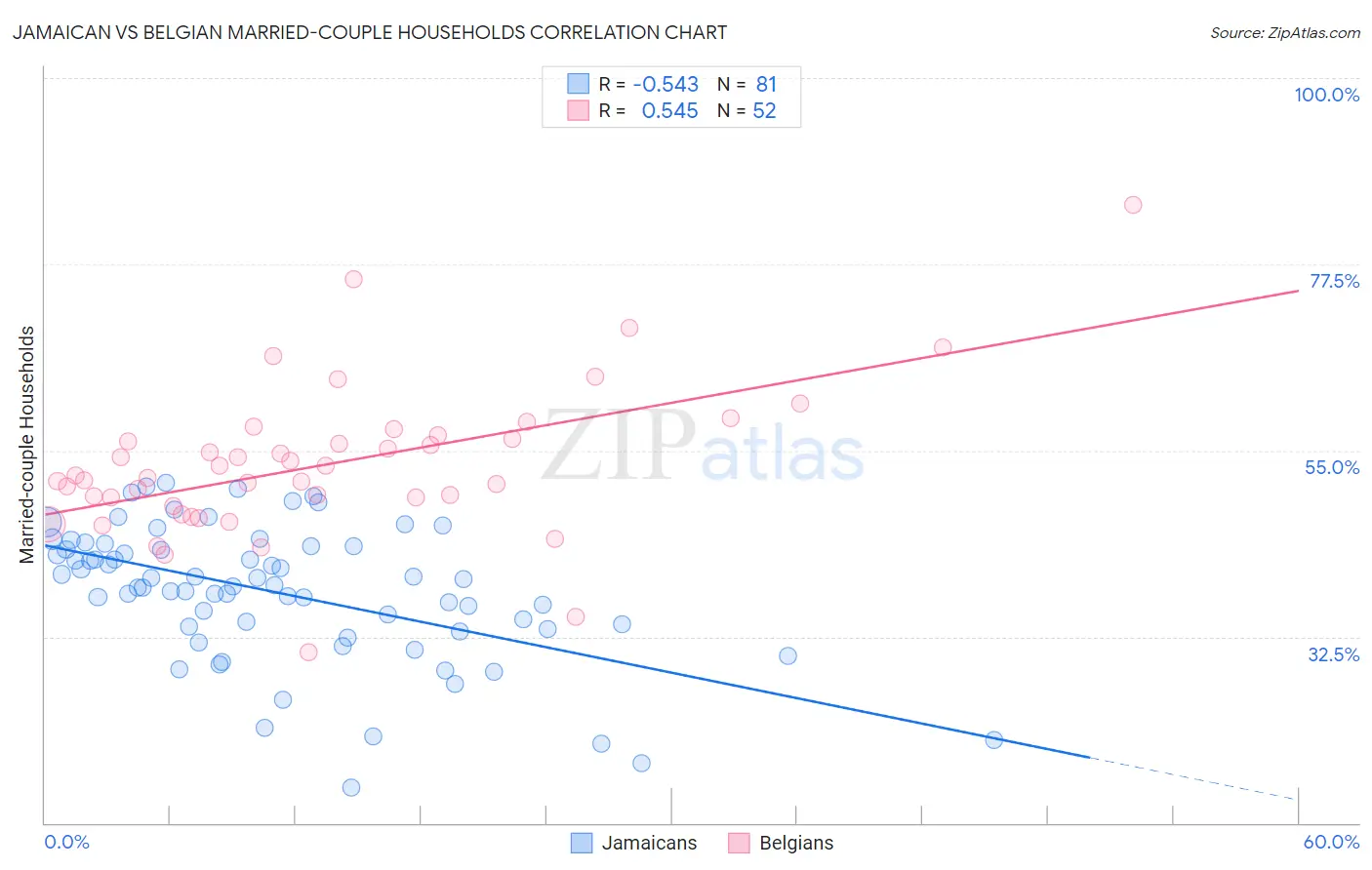 Jamaican vs Belgian Married-couple Households
