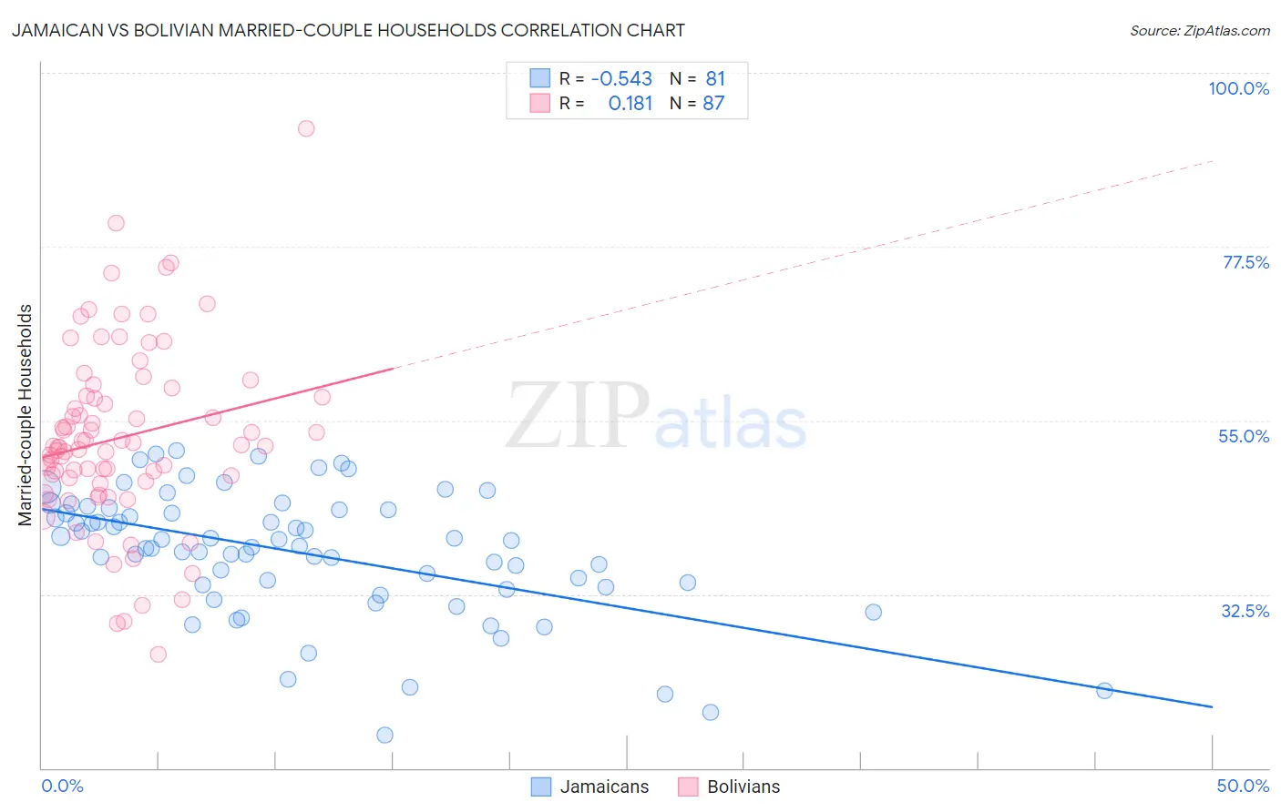 Jamaican vs Bolivian Married-couple Households