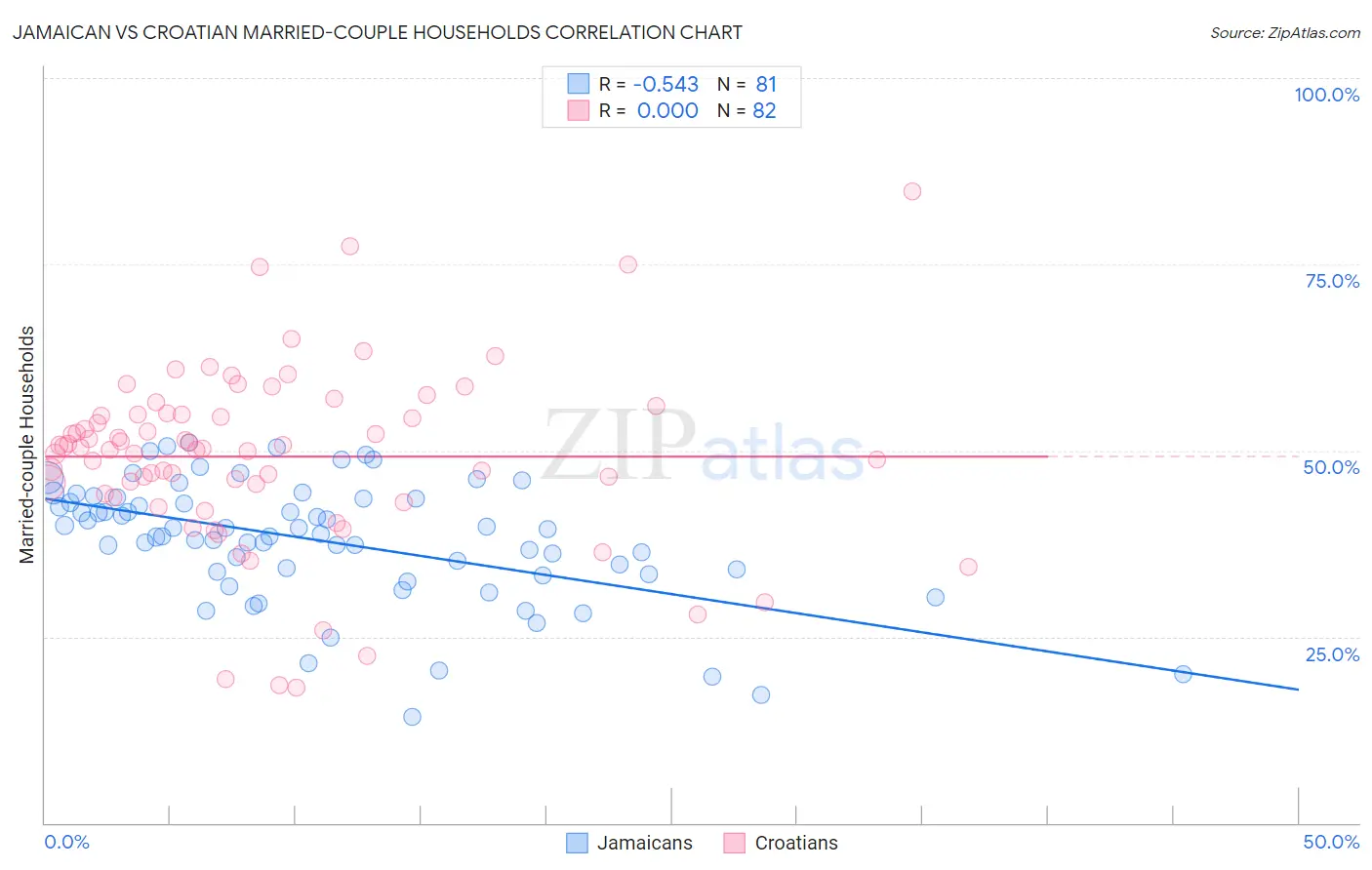 Jamaican vs Croatian Married-couple Households