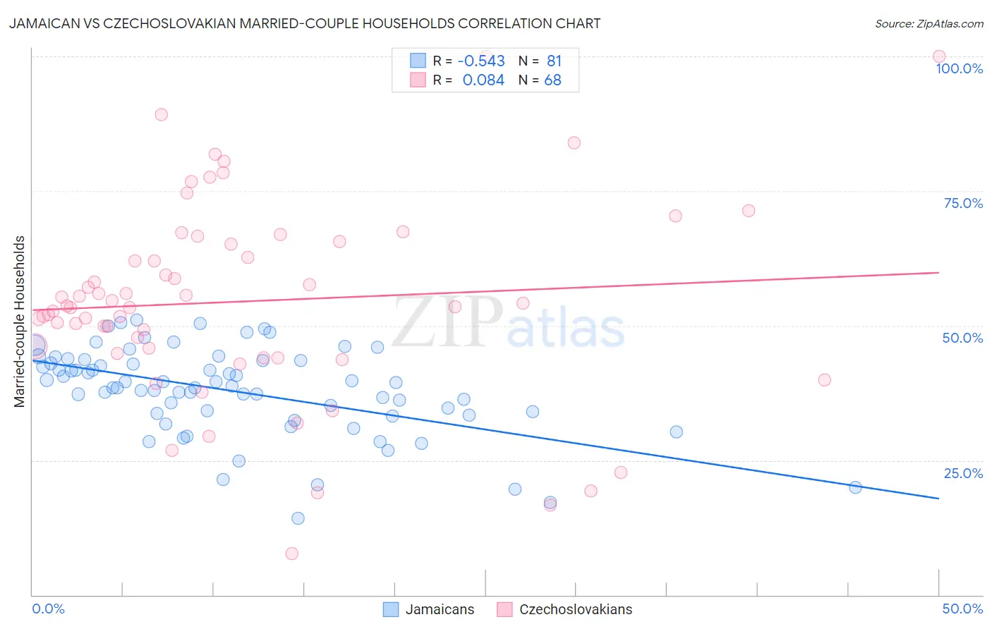 Jamaican vs Czechoslovakian Married-couple Households