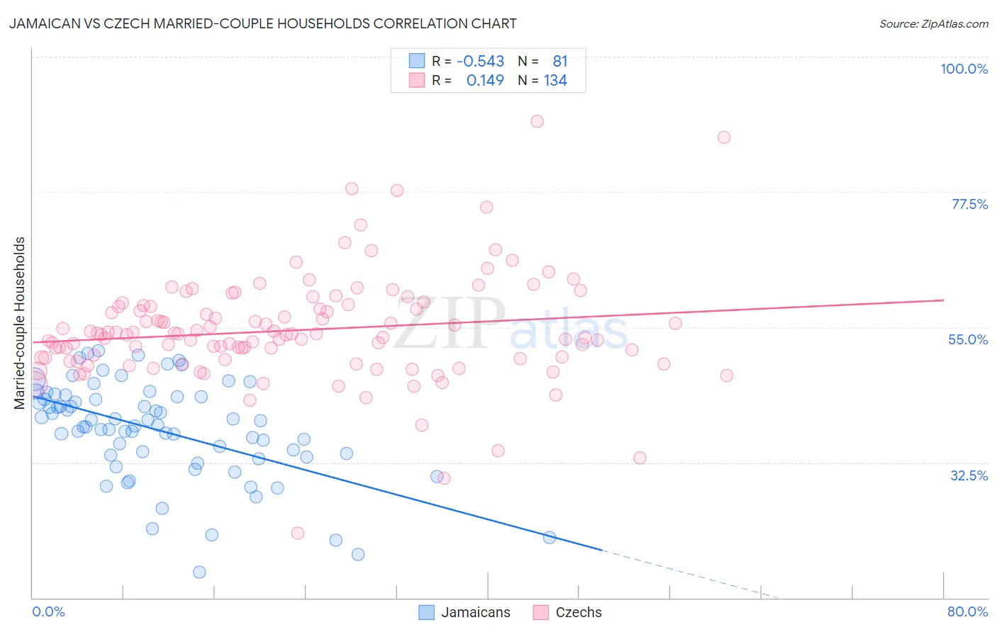 Jamaican vs Czech Married-couple Households