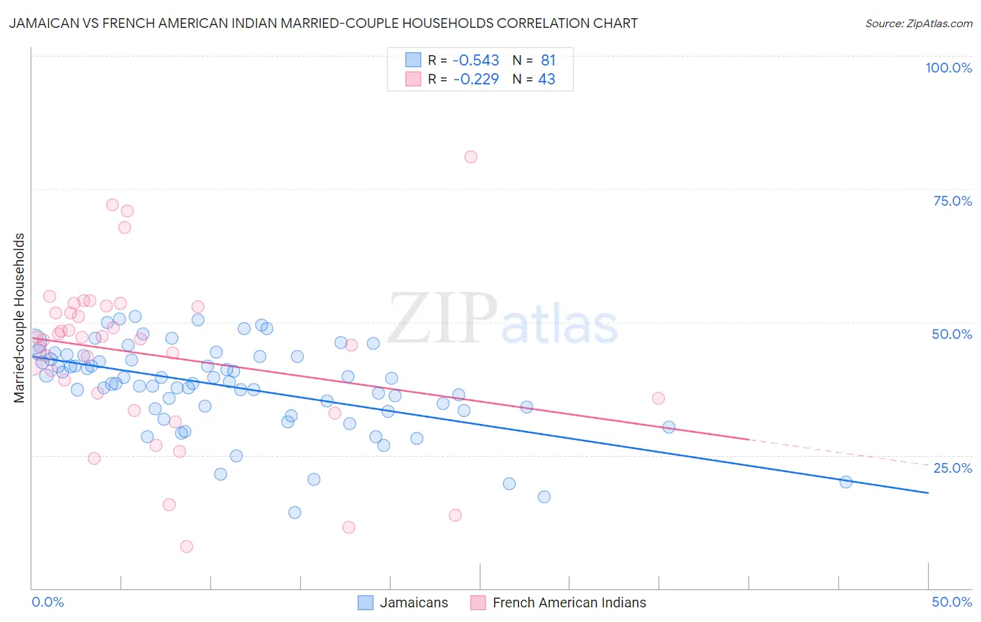Jamaican vs French American Indian Married-couple Households
