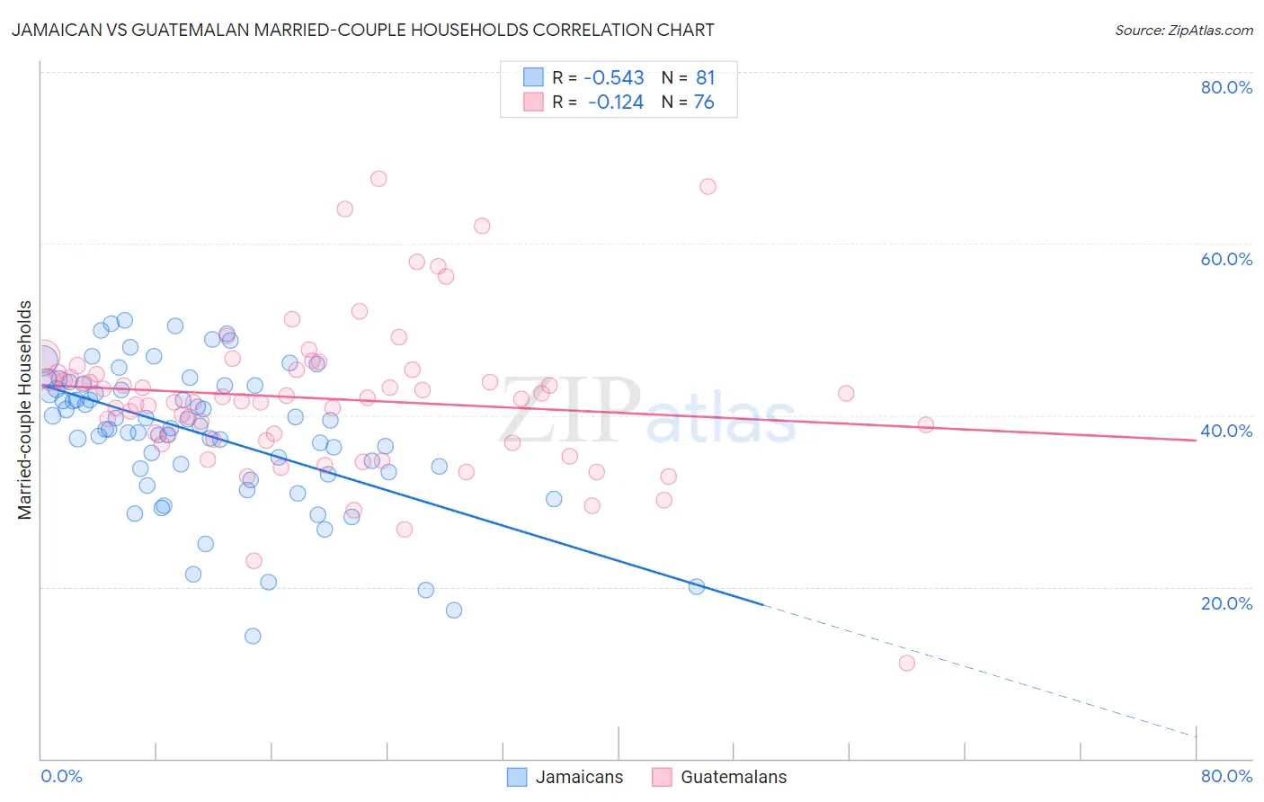 Jamaican vs Guatemalan Married-couple Households