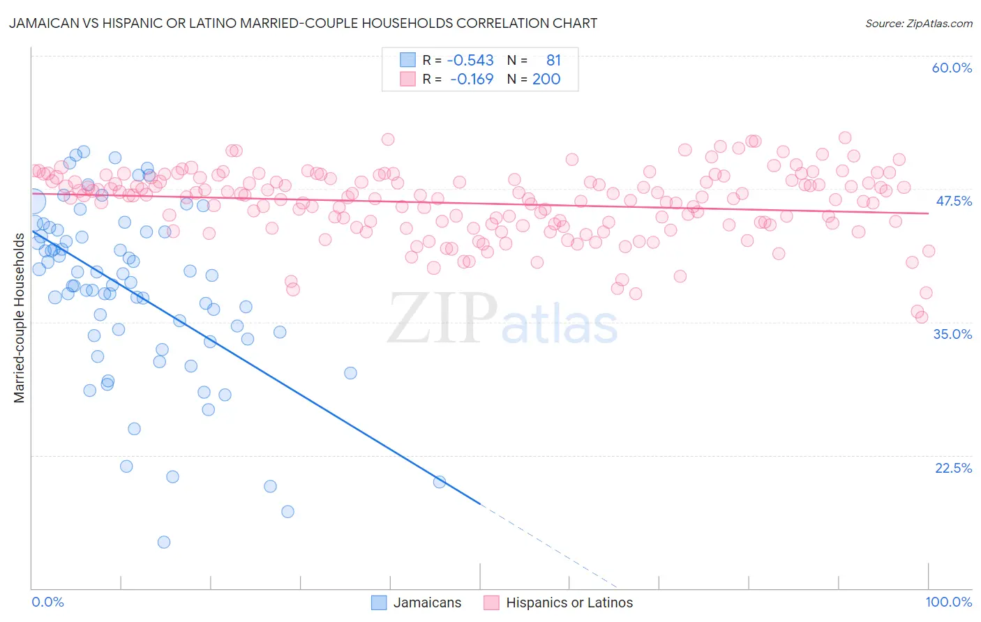 Jamaican vs Hispanic or Latino Married-couple Households