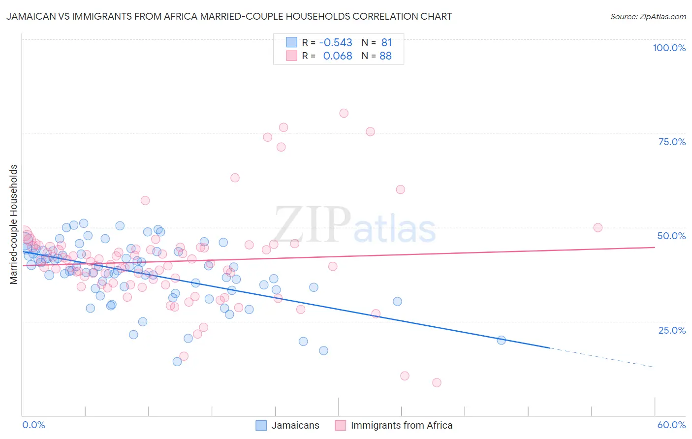 Jamaican vs Immigrants from Africa Married-couple Households