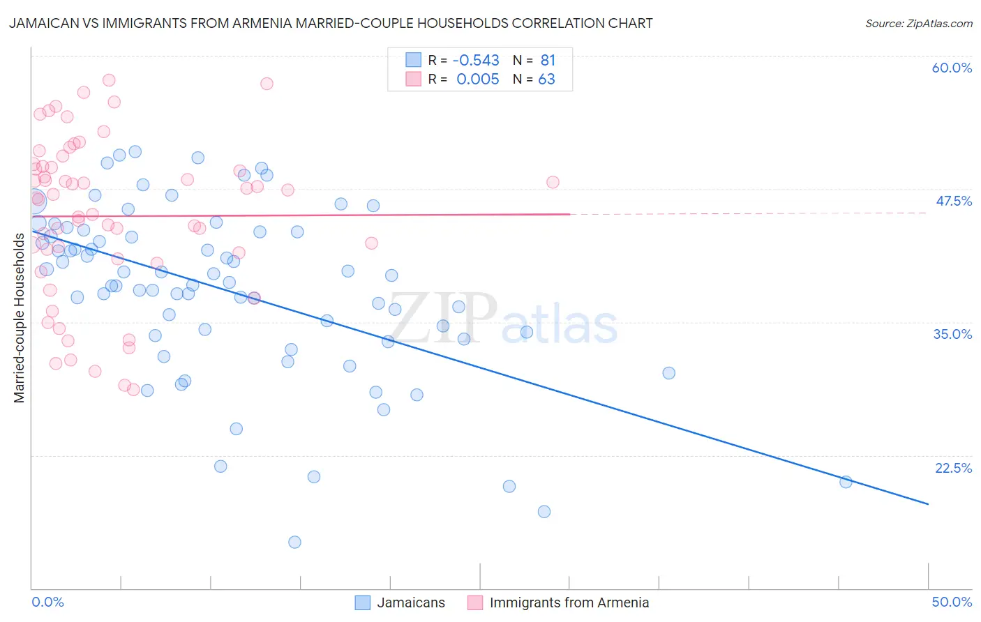 Jamaican vs Immigrants from Armenia Married-couple Households