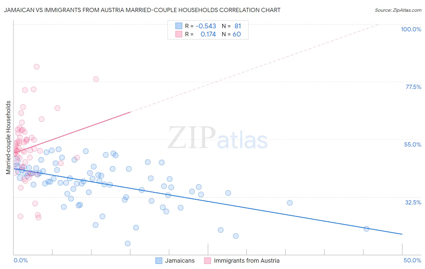 Jamaican vs Immigrants from Austria Married-couple Households