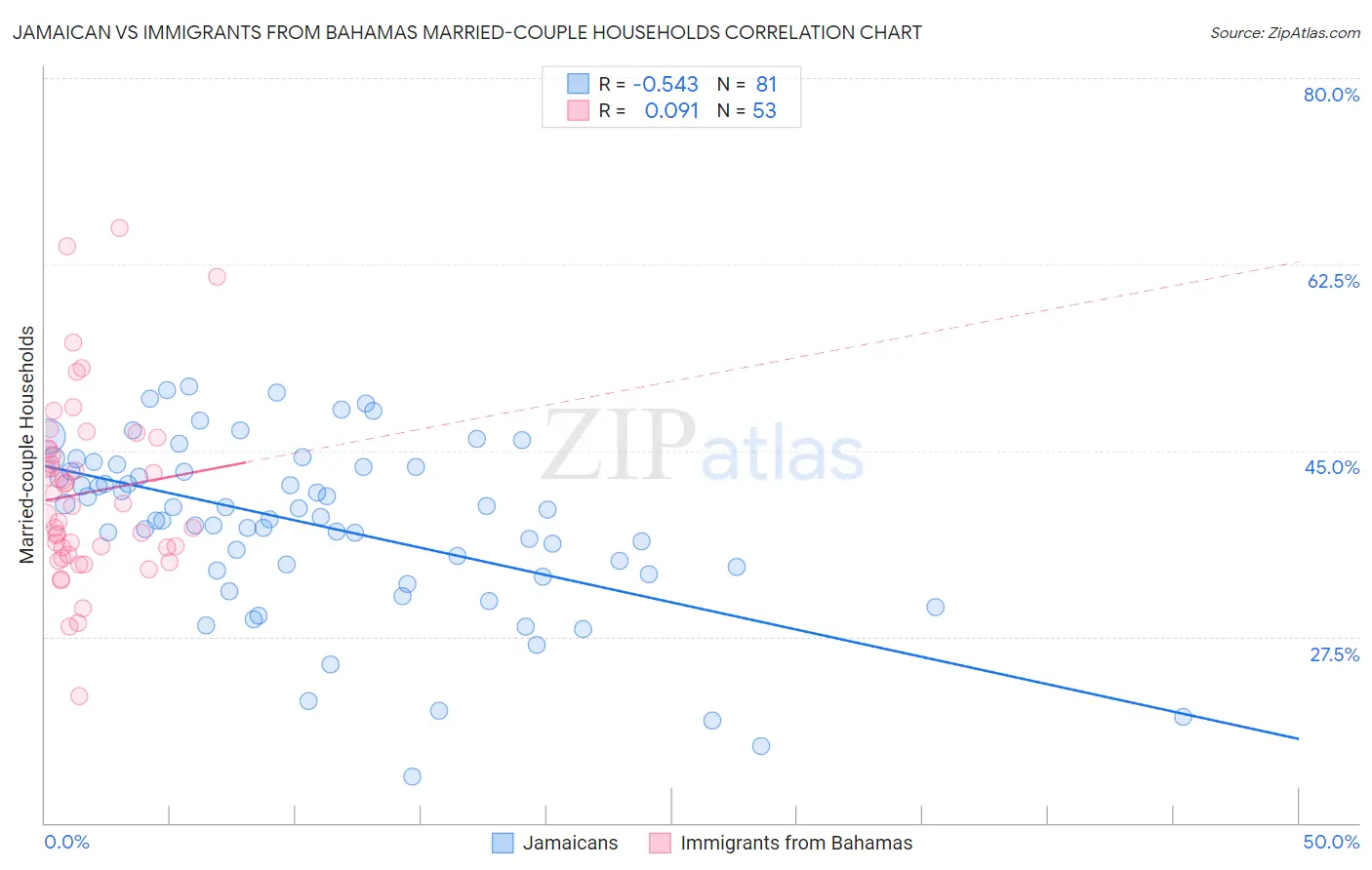 Jamaican vs Immigrants from Bahamas Married-couple Households