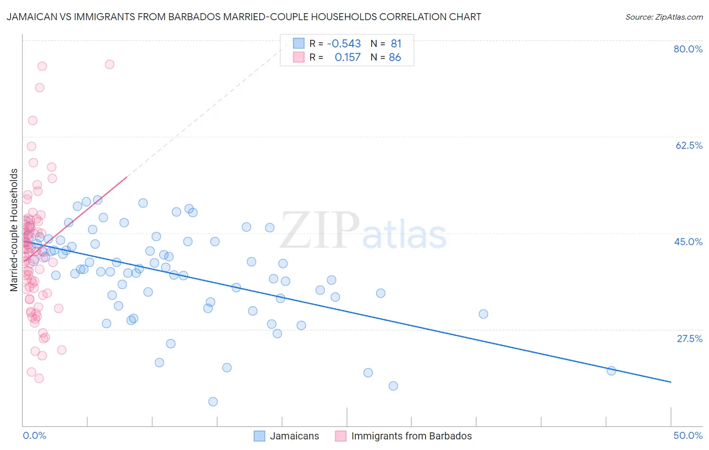 Jamaican vs Immigrants from Barbados Married-couple Households