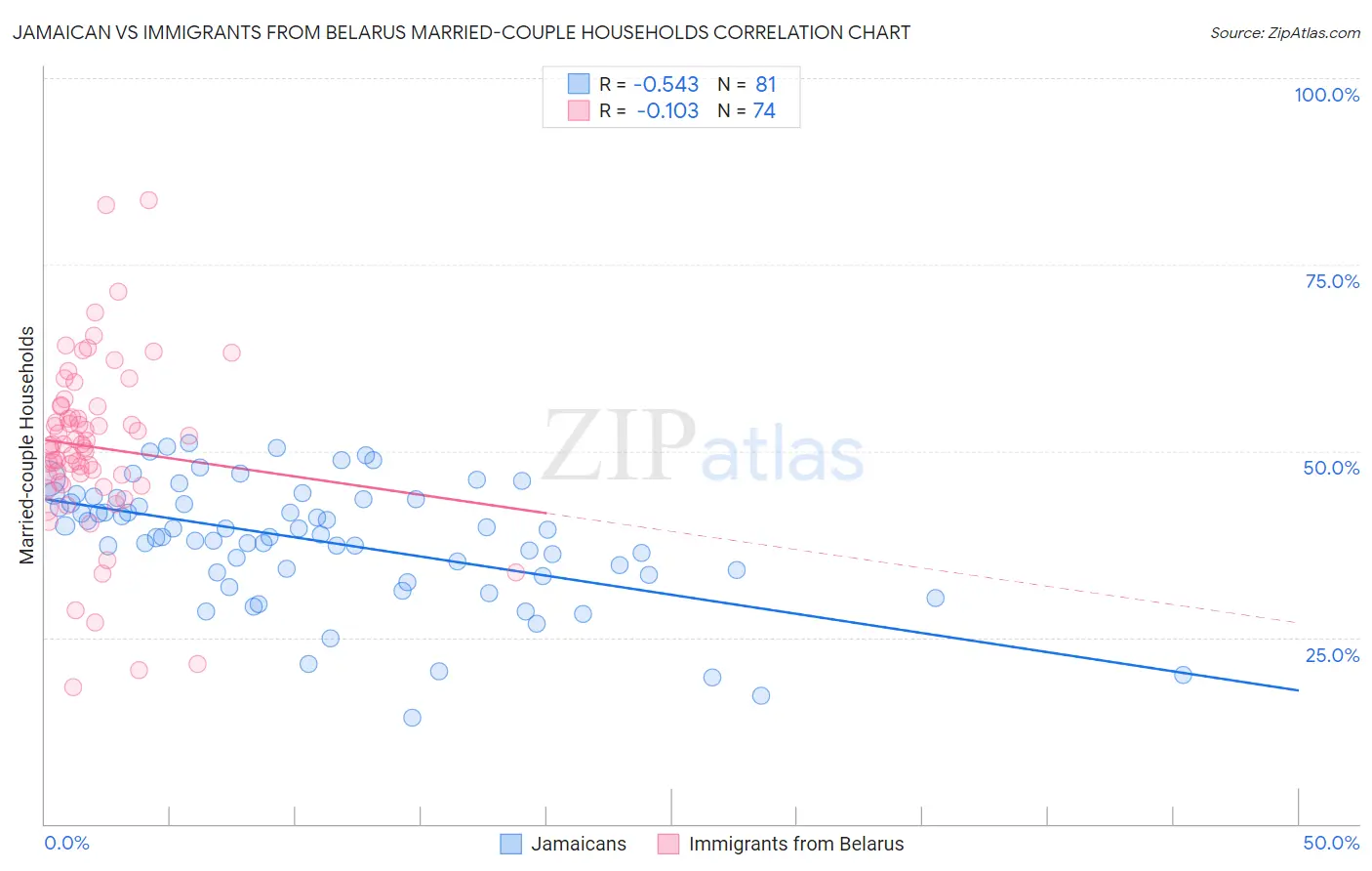 Jamaican vs Immigrants from Belarus Married-couple Households