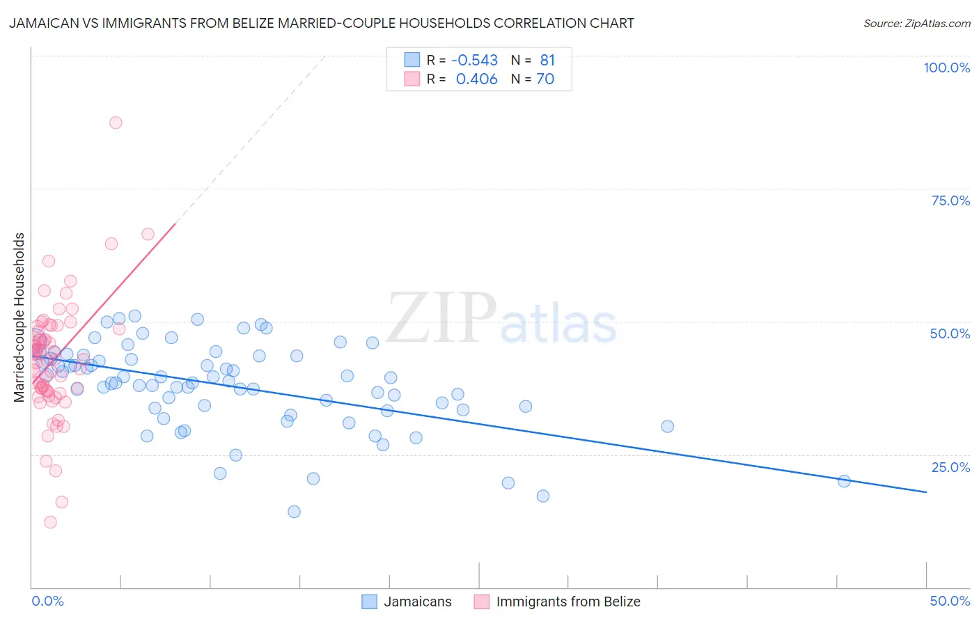 Jamaican vs Immigrants from Belize Married-couple Households