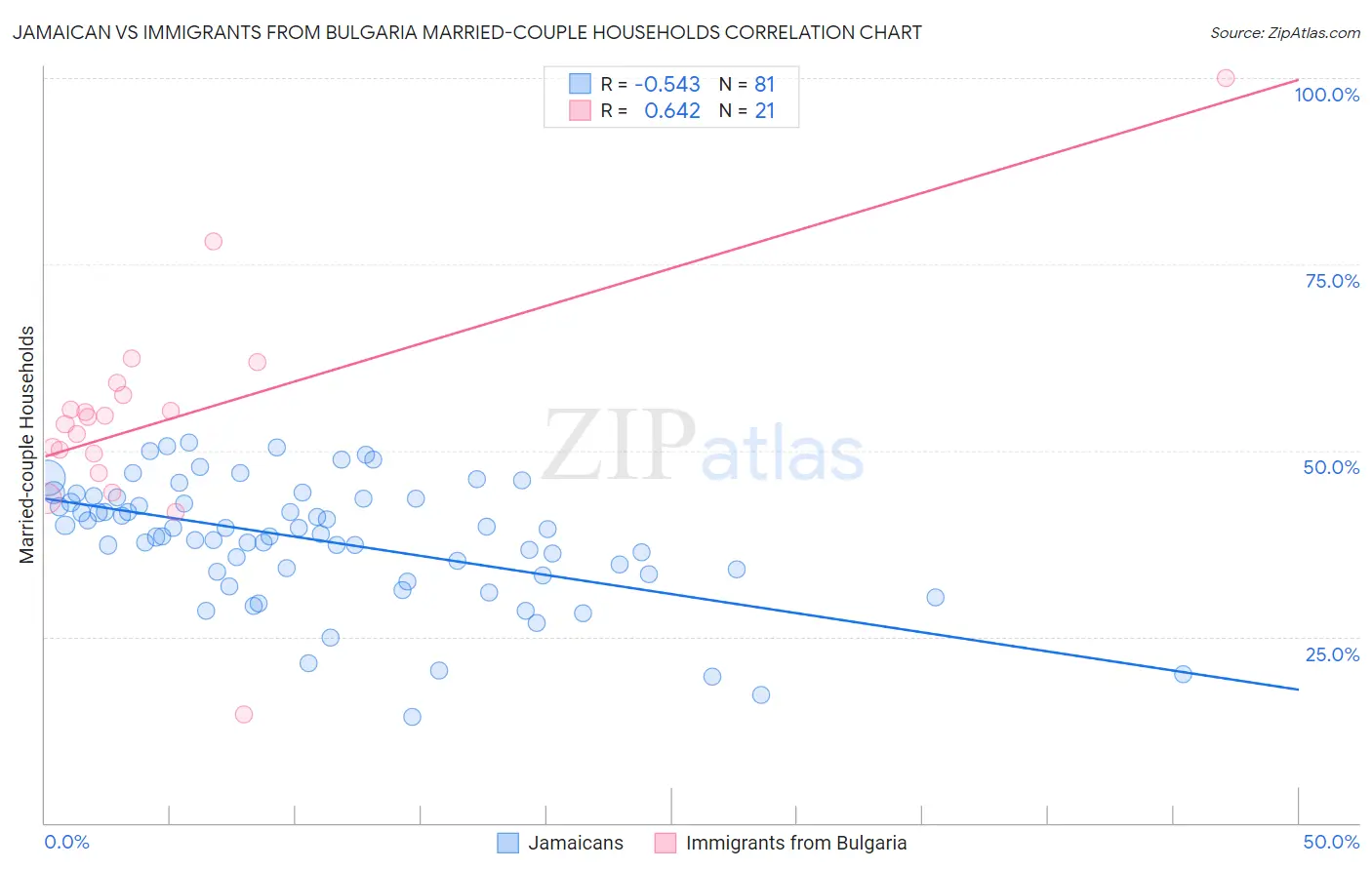 Jamaican vs Immigrants from Bulgaria Married-couple Households