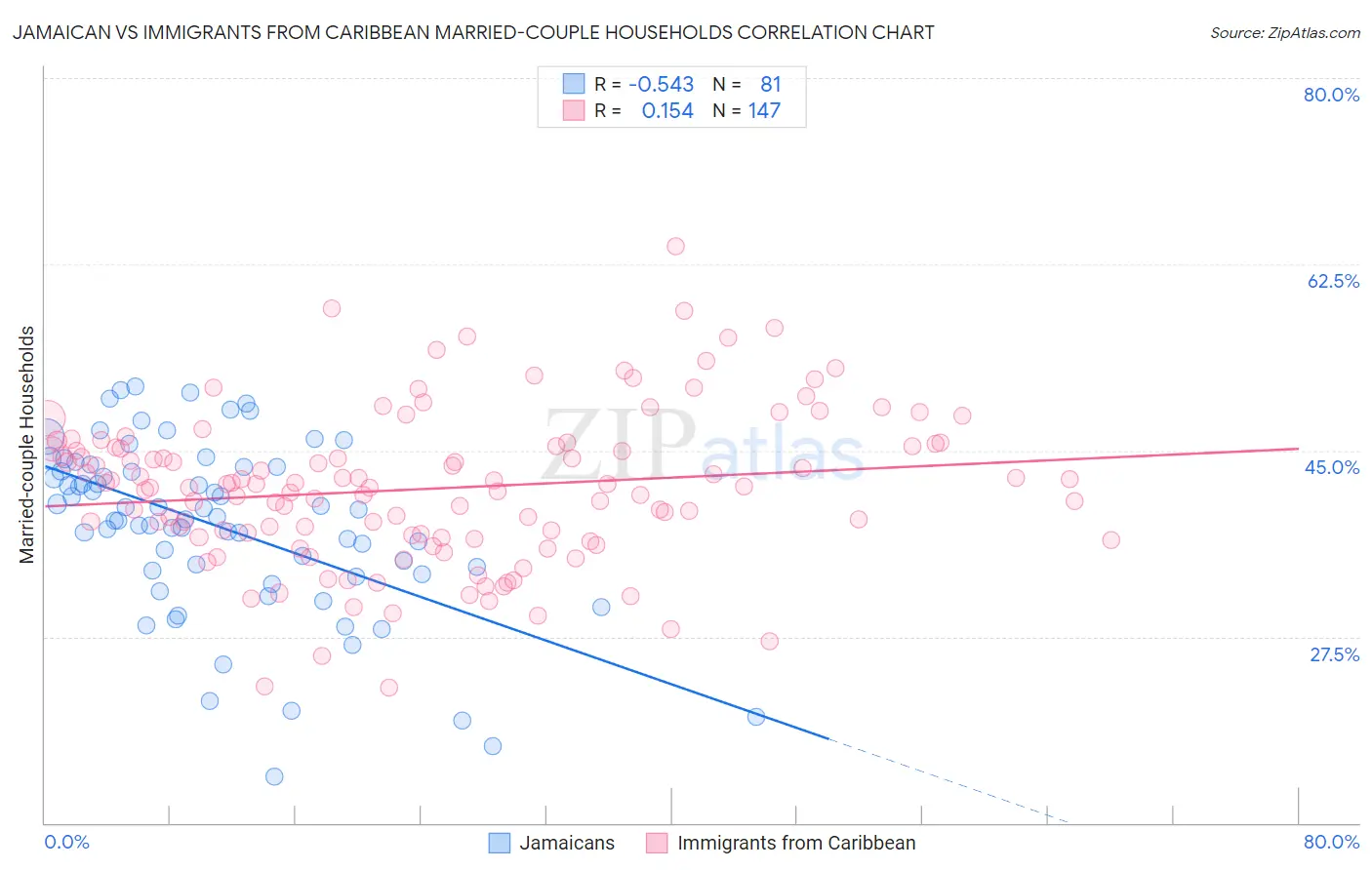 Jamaican vs Immigrants from Caribbean Married-couple Households