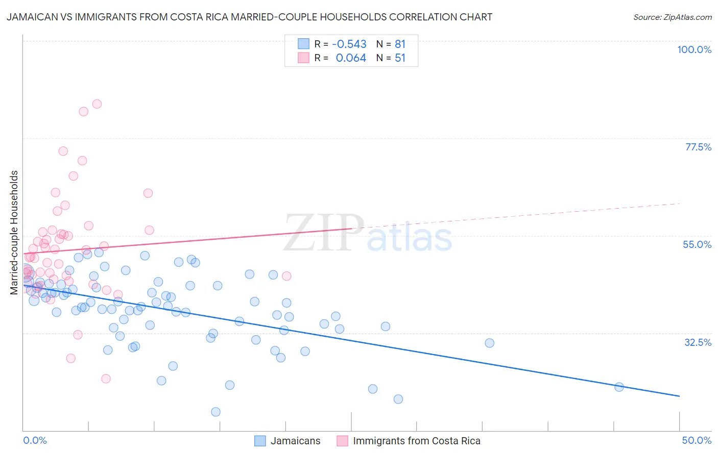 Jamaican vs Immigrants from Costa Rica Married-couple Households