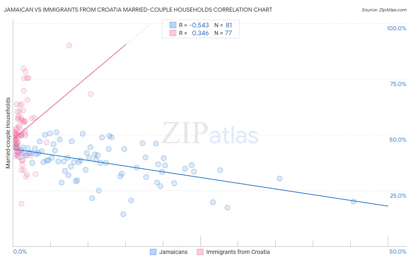 Jamaican vs Immigrants from Croatia Married-couple Households