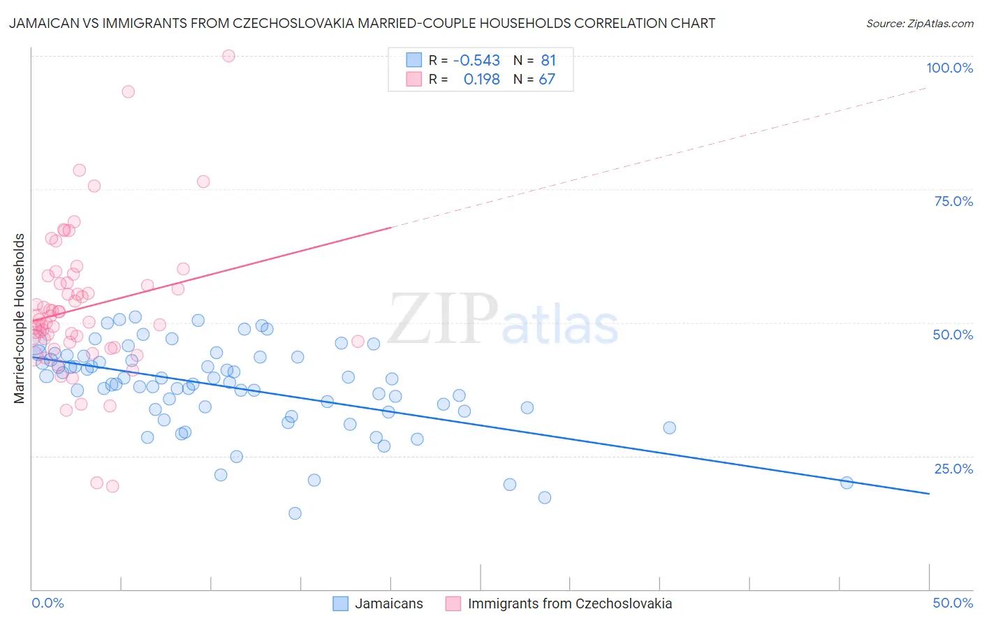 Jamaican vs Immigrants from Czechoslovakia Married-couple Households