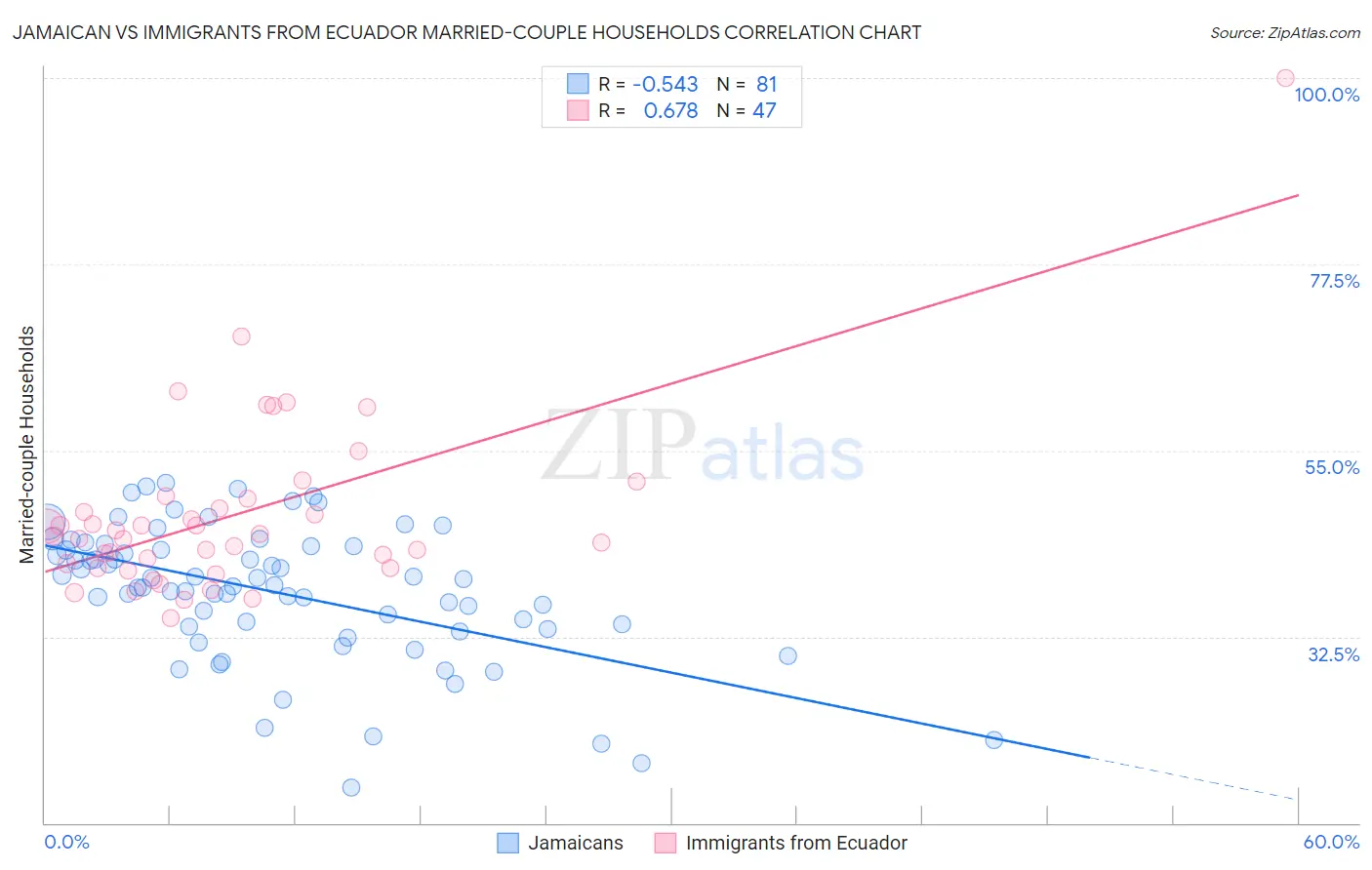 Jamaican vs Immigrants from Ecuador Married-couple Households