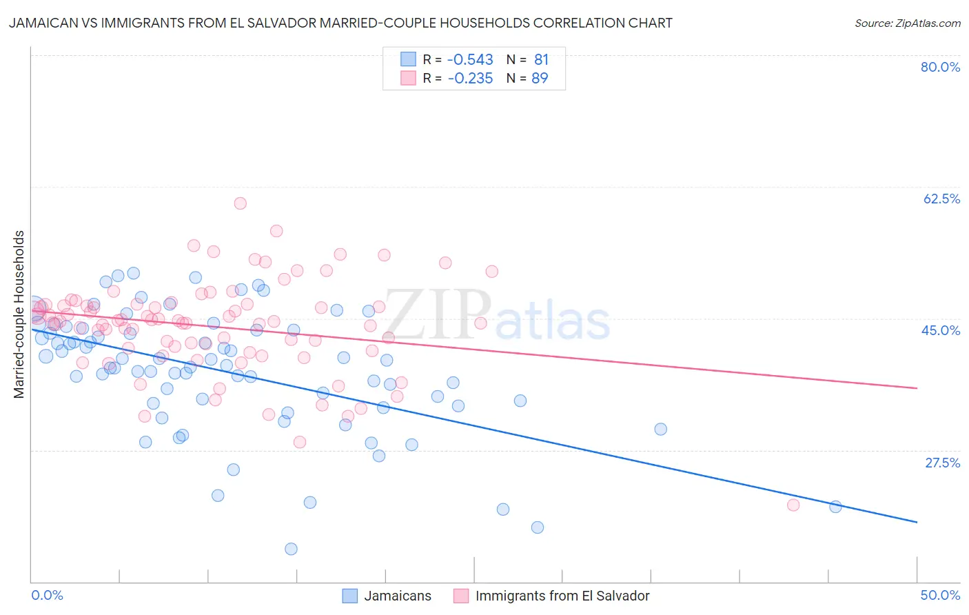 Jamaican vs Immigrants from El Salvador Married-couple Households