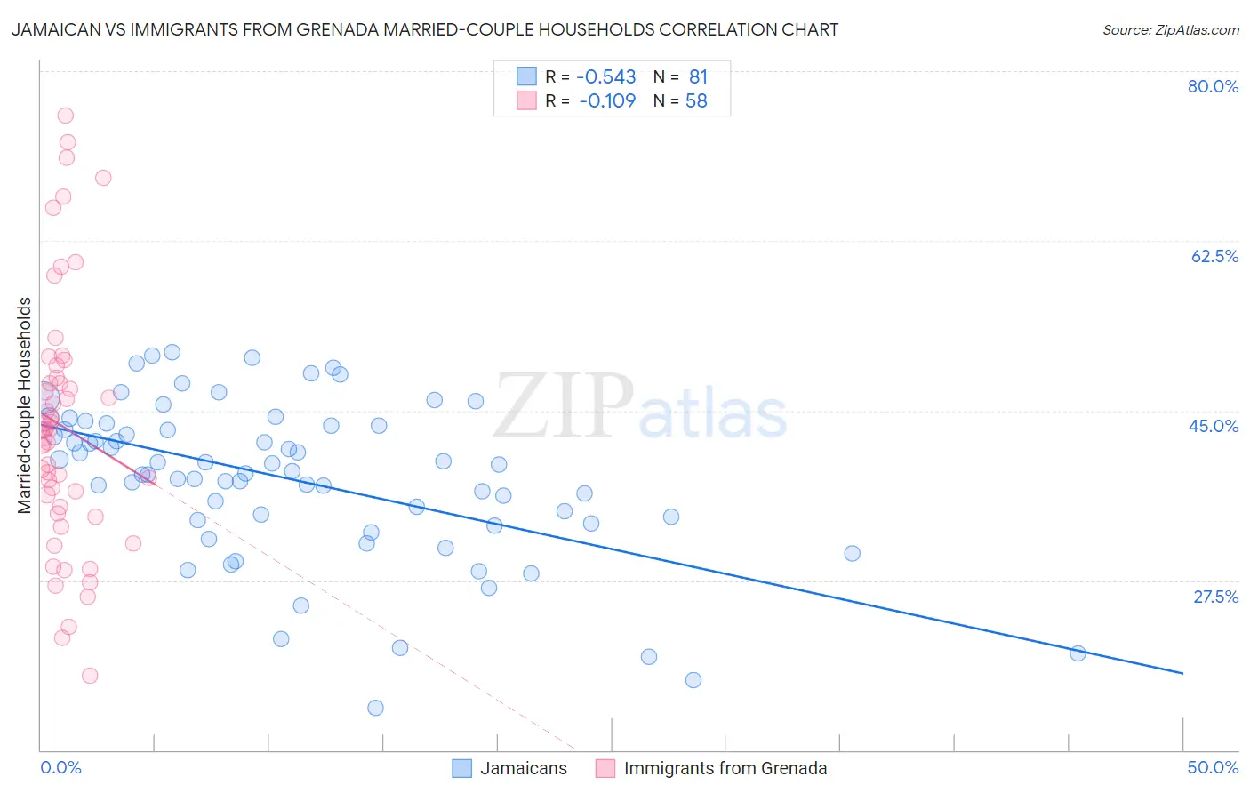 Jamaican vs Immigrants from Grenada Married-couple Households