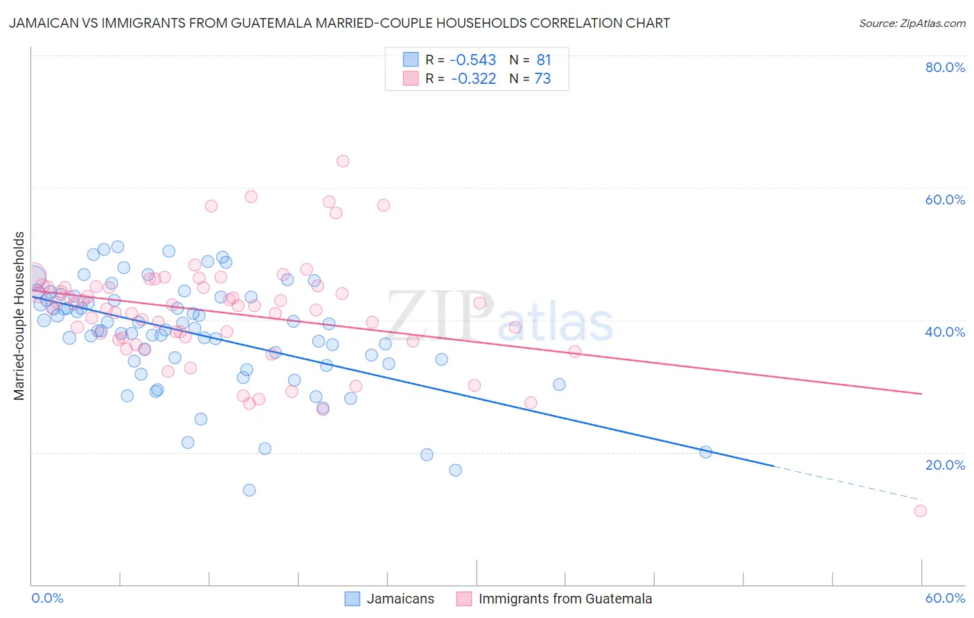 Jamaican vs Immigrants from Guatemala Married-couple Households