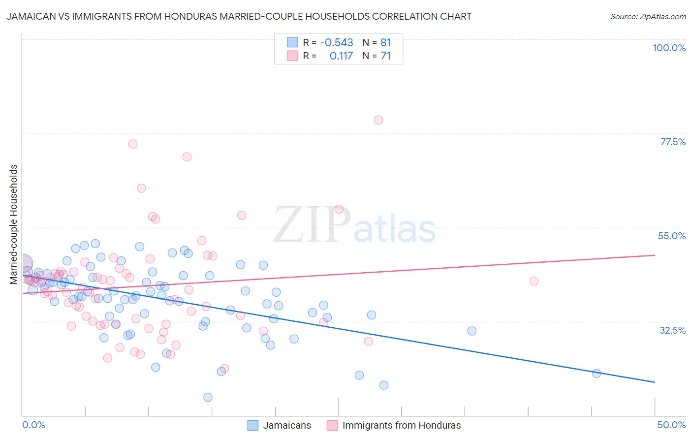 Jamaican vs Immigrants from Honduras Married-couple Households