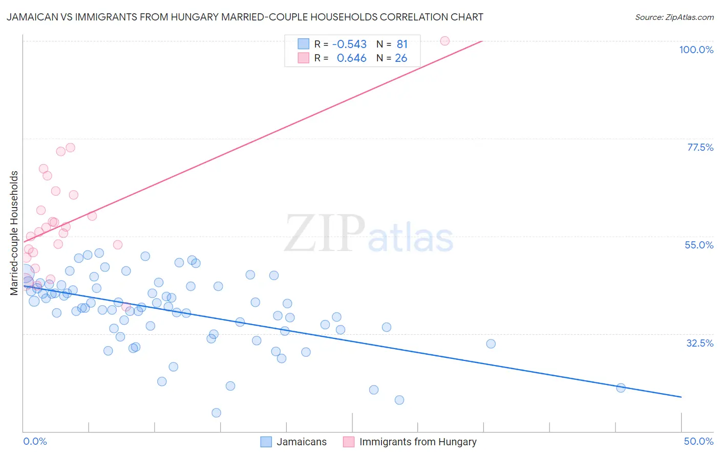 Jamaican vs Immigrants from Hungary Married-couple Households