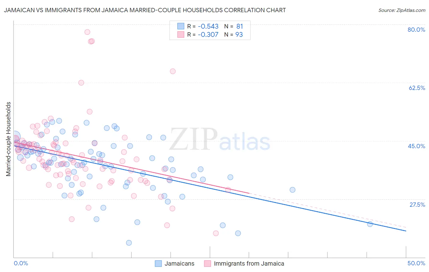 Jamaican vs Immigrants from Jamaica Married-couple Households
