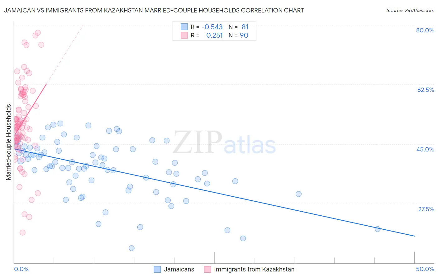 Jamaican vs Immigrants from Kazakhstan Married-couple Households