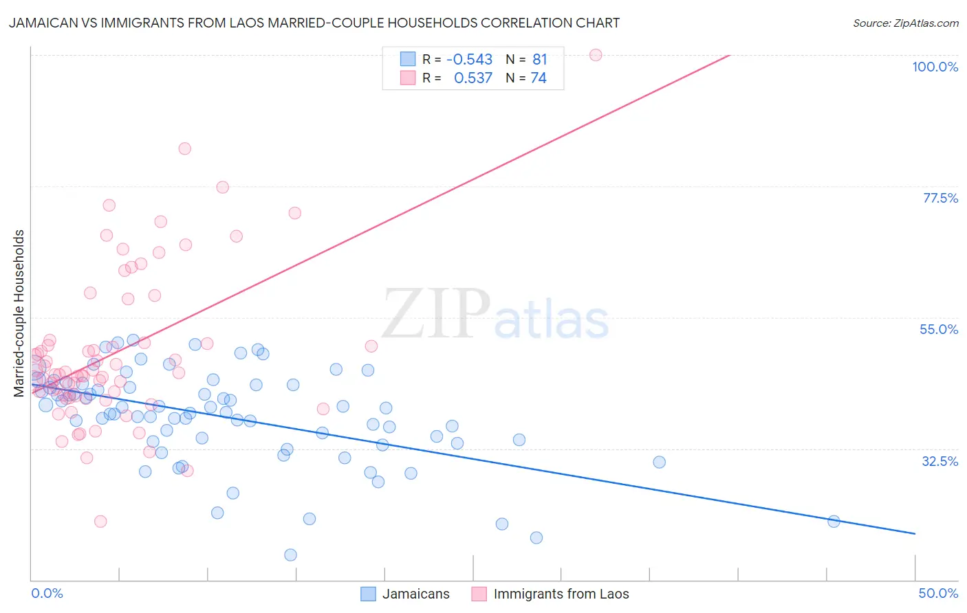 Jamaican vs Immigrants from Laos Married-couple Households