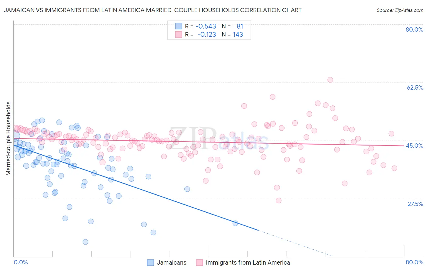 Jamaican vs Immigrants from Latin America Married-couple Households