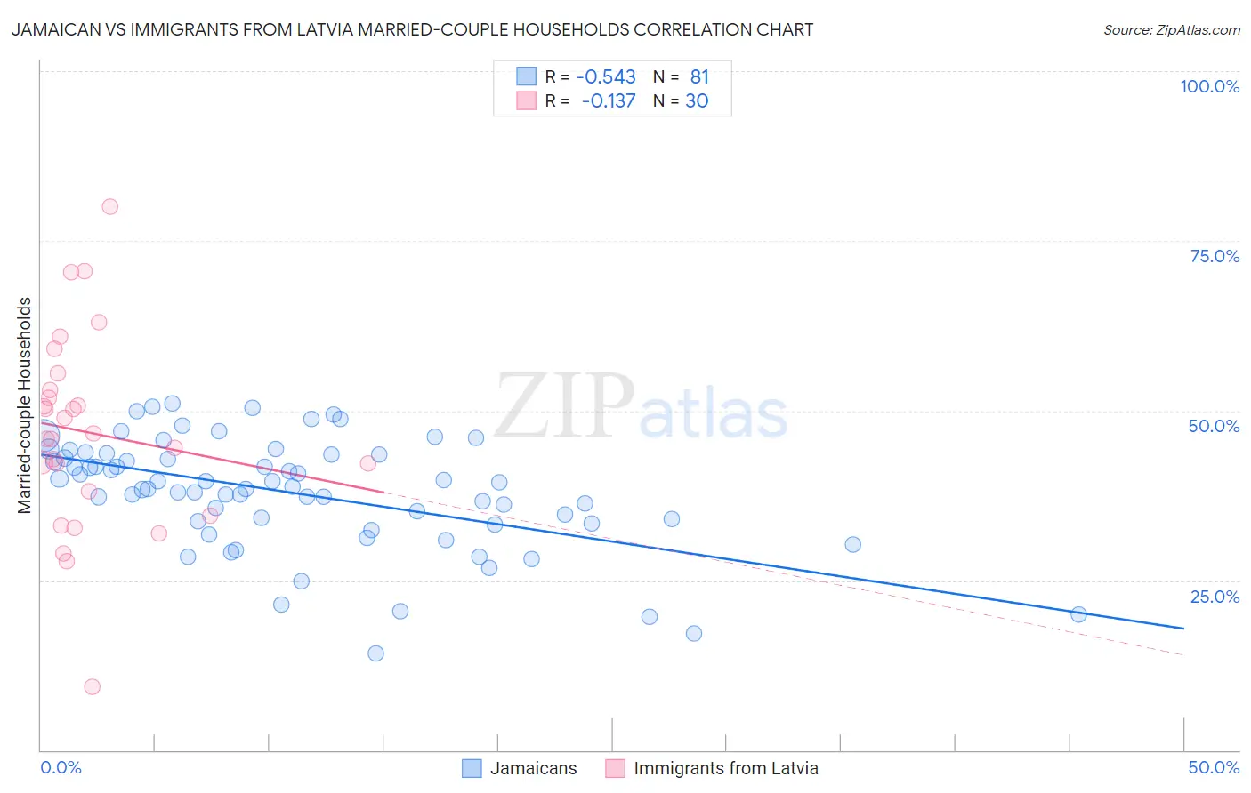 Jamaican vs Immigrants from Latvia Married-couple Households